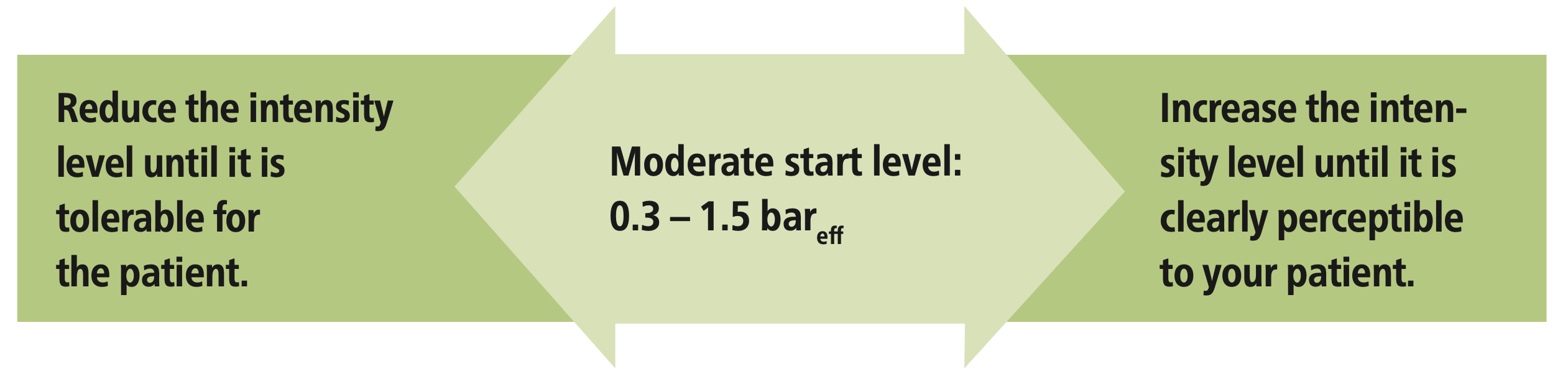 How-do-I-find-the-right-intensity-level-for-treatment