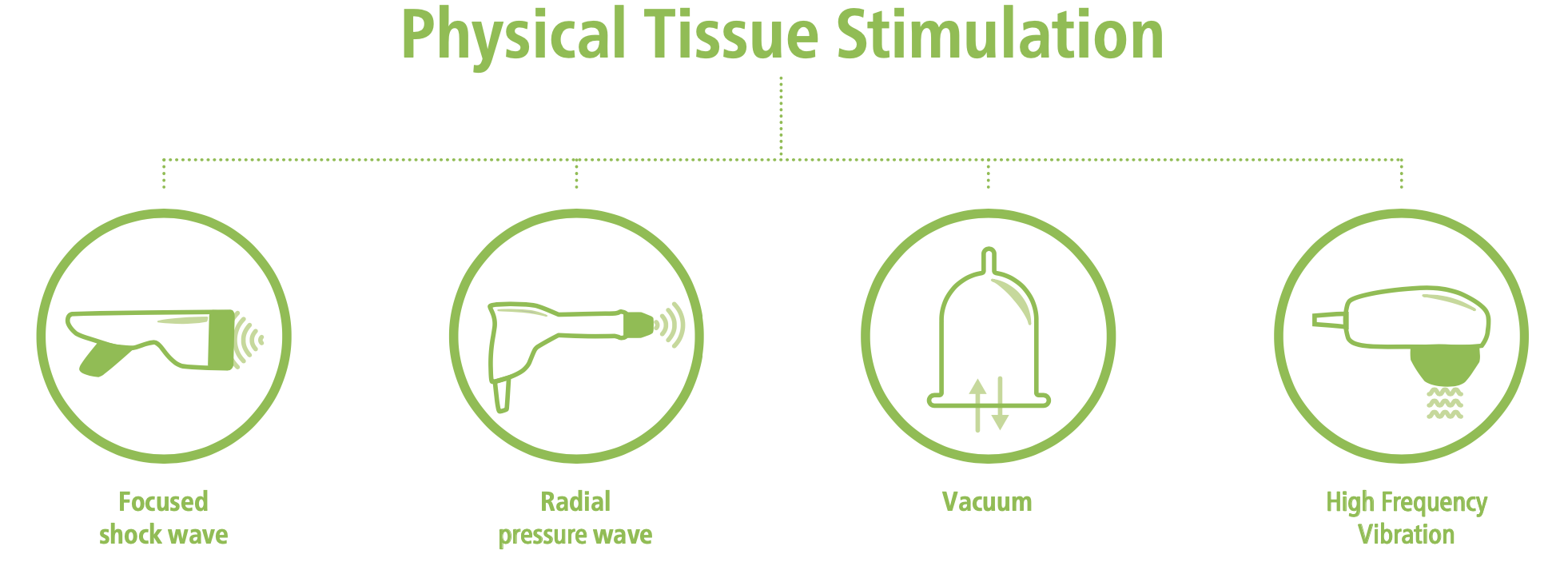 Physical-Tissue-Stimulation