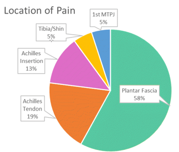 location of pain